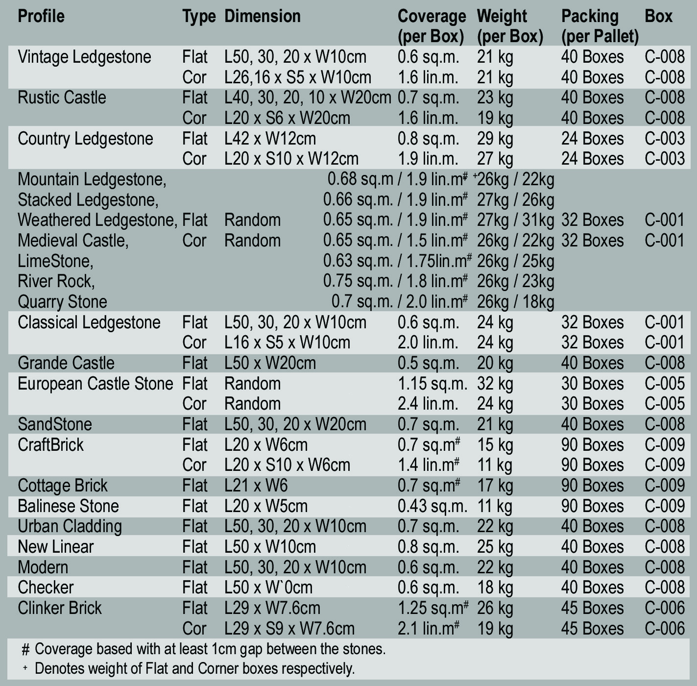 Packing and Dimension Table